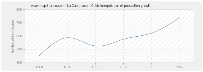 La Cabanasse : Cubic interpolation of population growth